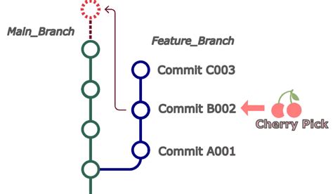 git cherry-pick multiple commits from another branch